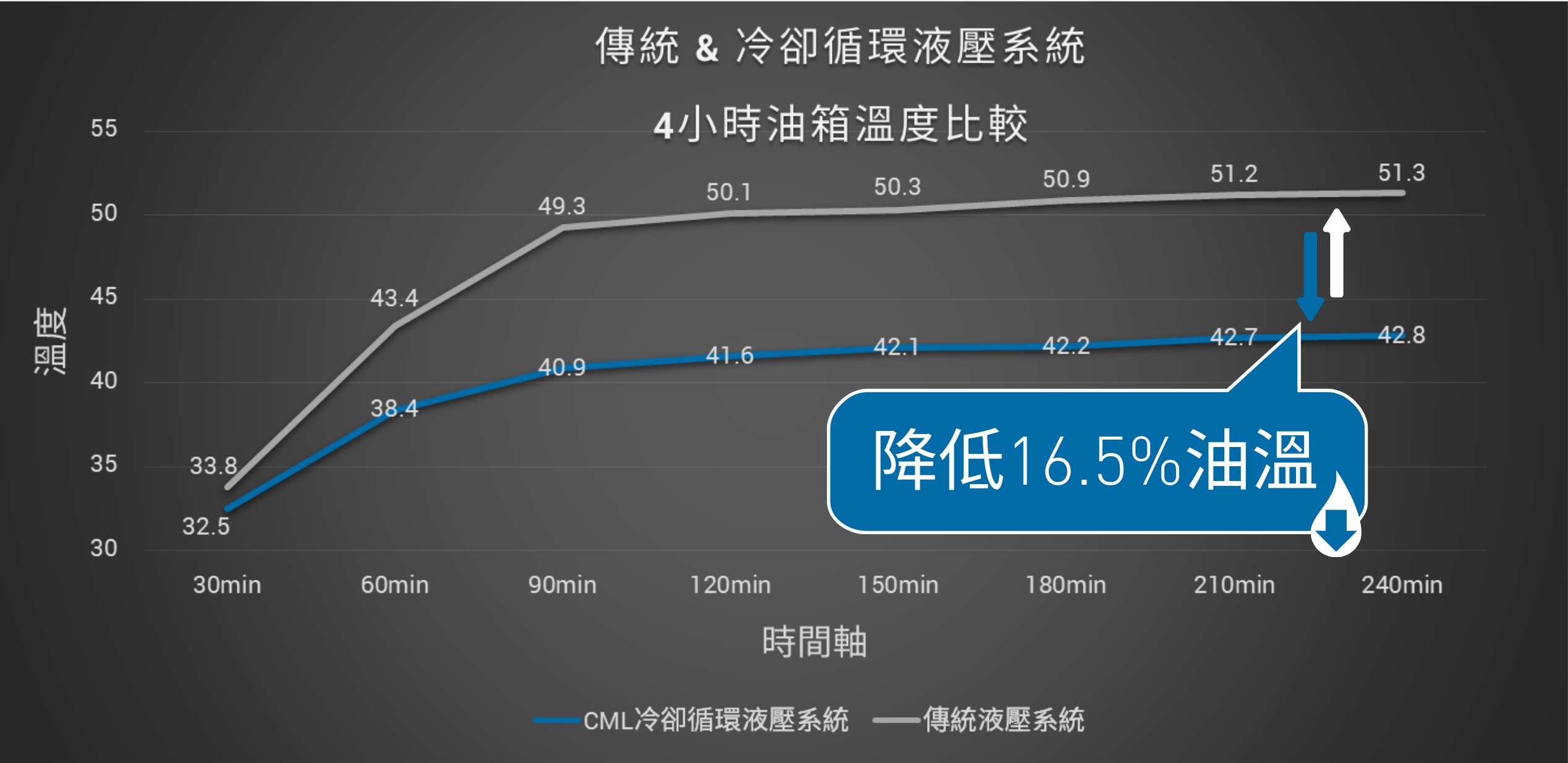 從案例機台溫度變化來看，機台在啟動後1個半小時開始，油溫即保持穩定低於傳統機台16.5%油溫，不再上升。